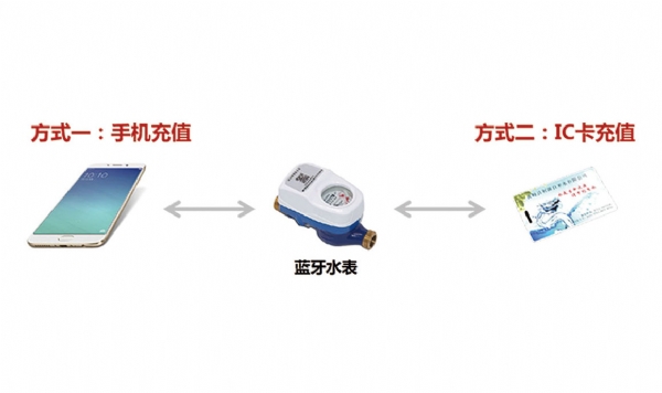 藍牙水表解決方案