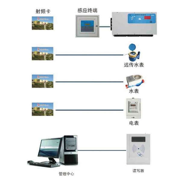 射頻卡用電管理系統(tǒng)